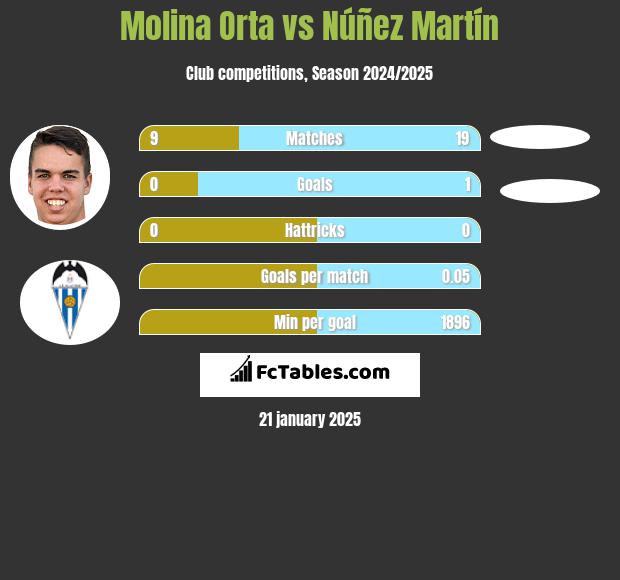 Molina Orta vs Núñez Martín h2h player stats