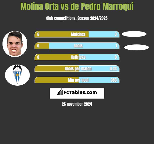 Molina Orta vs de Pedro Marroquí h2h player stats