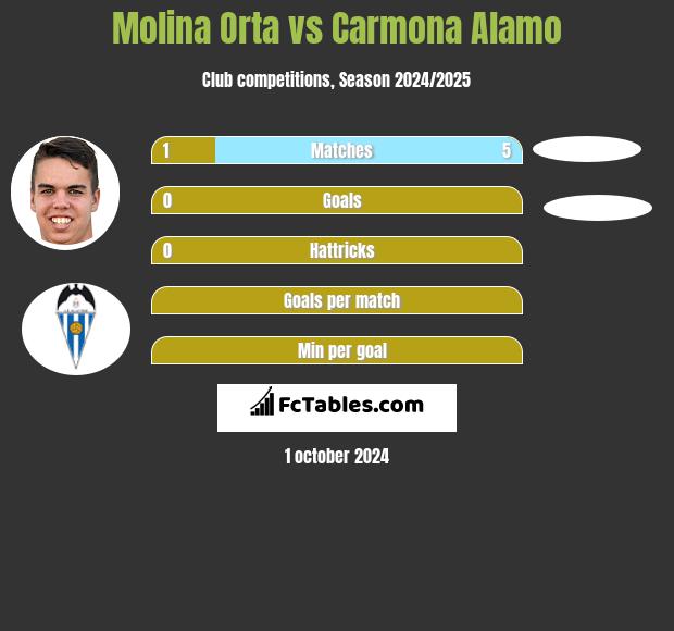 Molina Orta vs Carmona Alamo h2h player stats