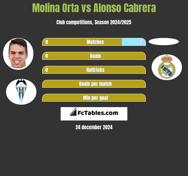 Molina Orta vs Alonso Cabrera h2h player stats