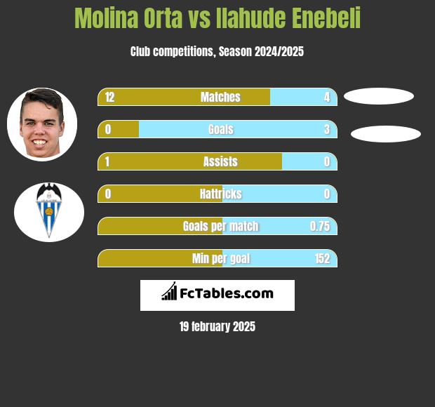 Molina Orta vs Ilahude Enebeli h2h player stats