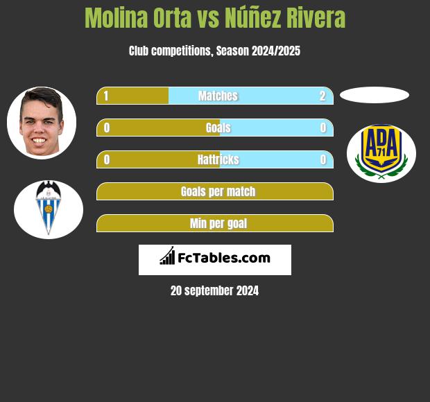 Molina Orta vs Núñez Rivera h2h player stats