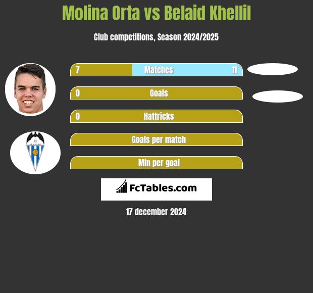 Molina Orta vs Belaid Khellil h2h player stats