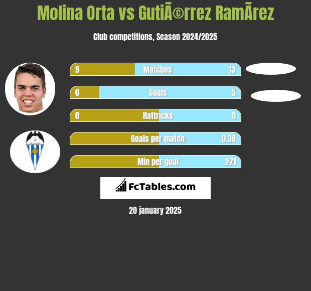 Molina Orta vs GutiÃ©rrez RamÃ­rez h2h player stats