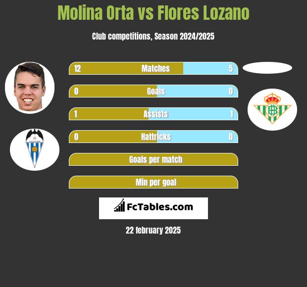 Molina Orta vs Flores Lozano h2h player stats