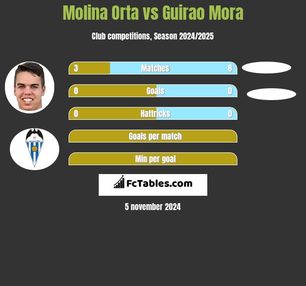 Molina Orta vs Guirao Mora h2h player stats