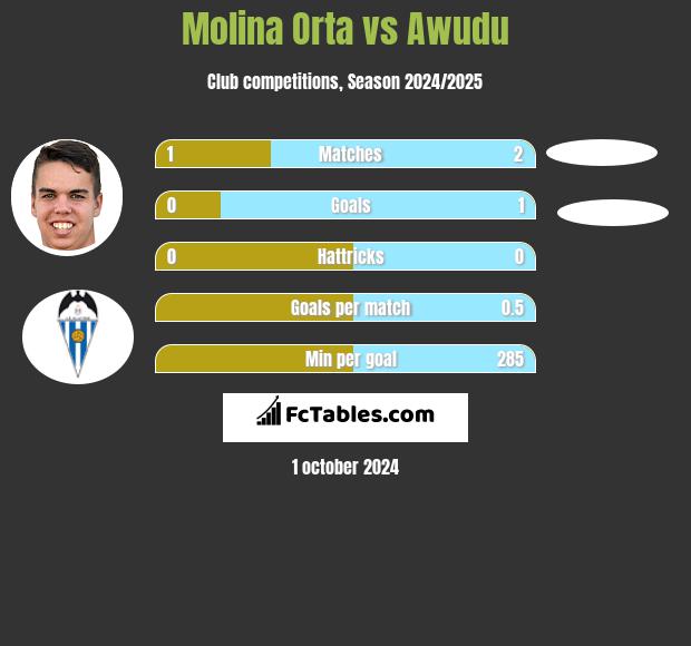 Molina Orta vs Awudu h2h player stats