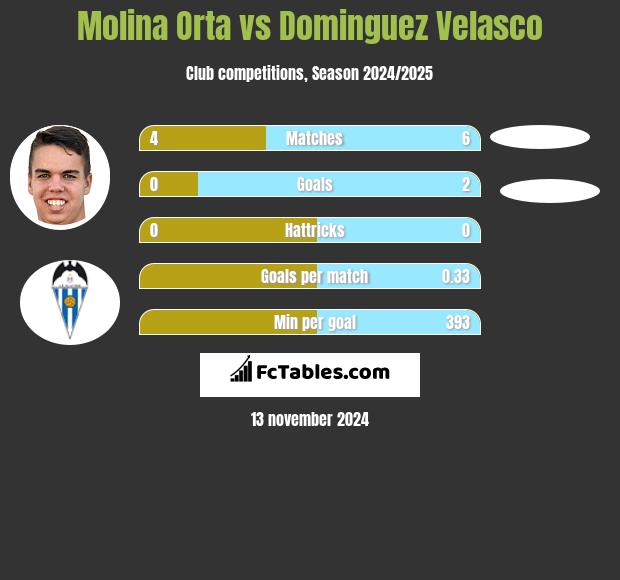 Molina Orta vs Dominguez Velasco h2h player stats