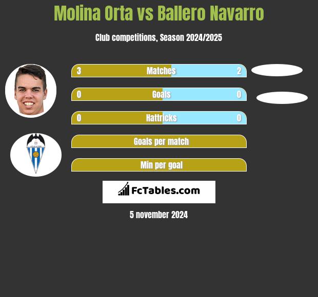 Molina Orta vs Ballero Navarro h2h player stats