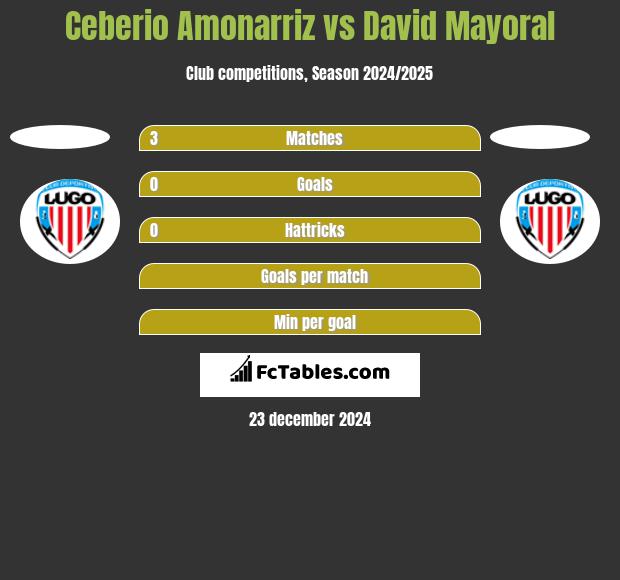 Ceberio Amonarriz vs David Mayoral h2h player stats