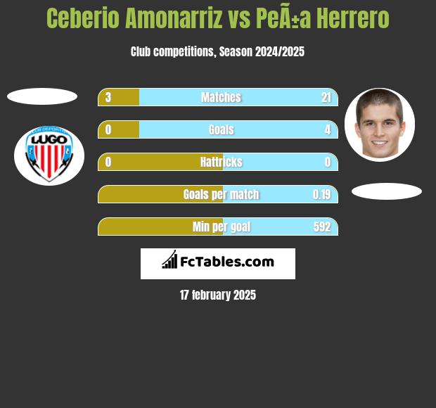 Ceberio Amonarriz vs PeÃ±a Herrero h2h player stats