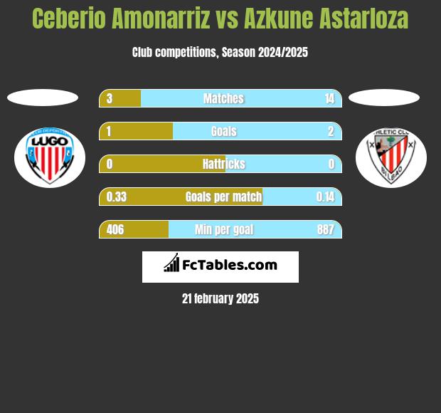 Ceberio Amonarriz vs Azkune Astarloza h2h player stats