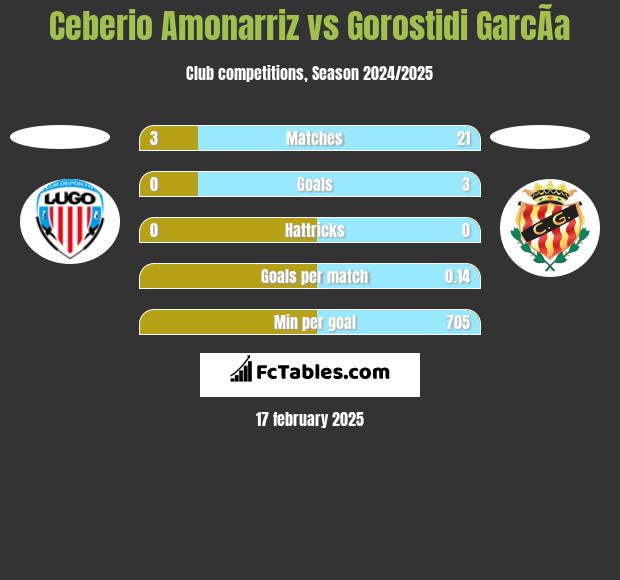 Ceberio Amonarriz vs Gorostidi GarcÃ­a h2h player stats