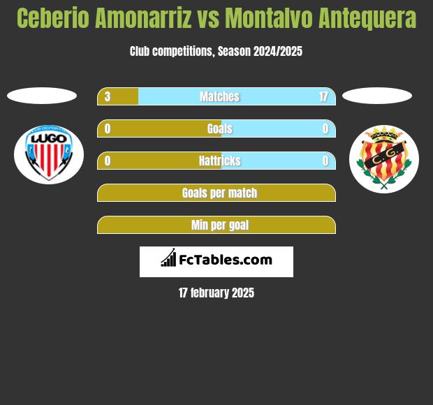 Ceberio Amonarriz vs Montalvo Antequera h2h player stats