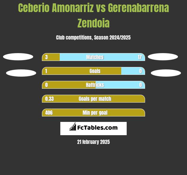 Ceberio Amonarriz vs Gerenabarrena Zendoia h2h player stats