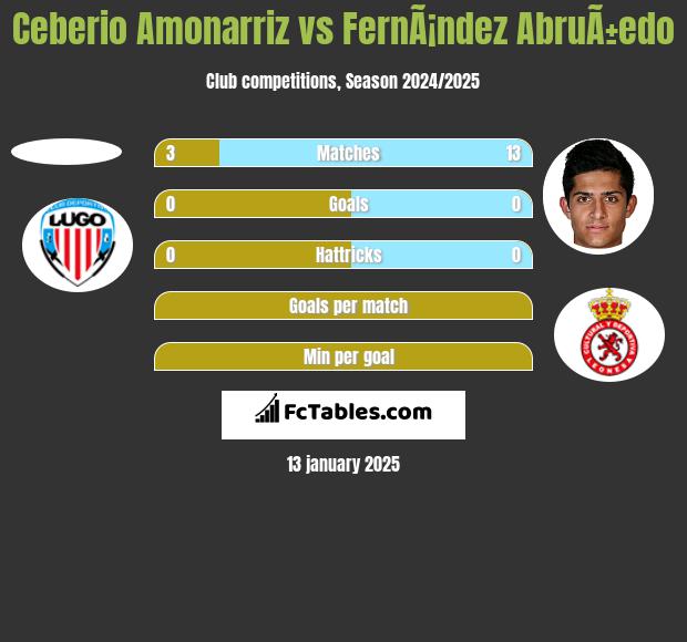 Ceberio Amonarriz vs FernÃ¡ndez AbruÃ±edo h2h player stats