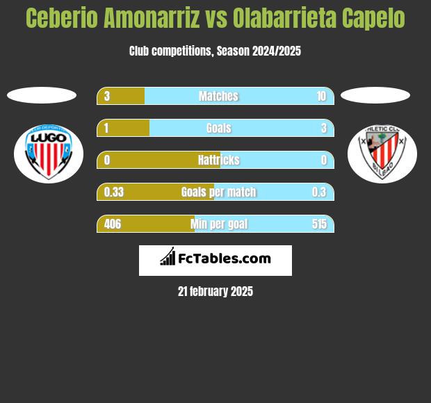 Ceberio Amonarriz vs Olabarrieta Capelo h2h player stats