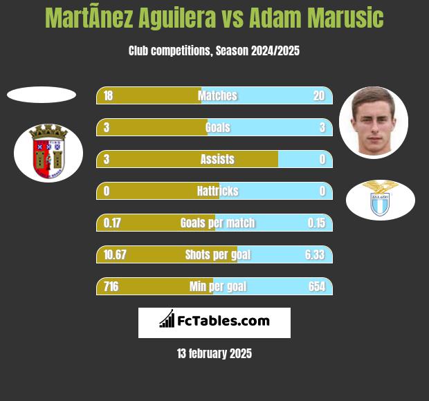 MartÃ­nez Aguilera vs Adam Marusic h2h player stats