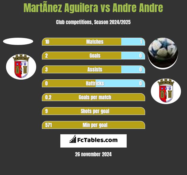 MartÃ­nez Aguilera vs Andre Andre h2h player stats