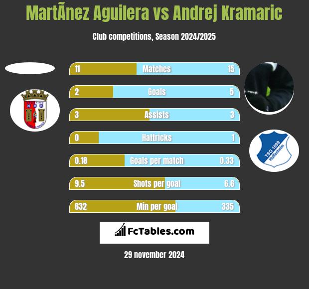 MartÃ­nez Aguilera vs Andrej Kramaric h2h player stats