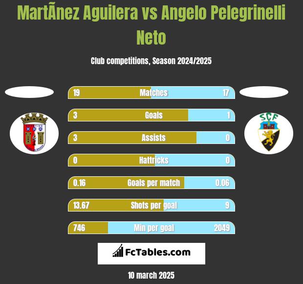 MartÃ­nez Aguilera vs Angelo Pelegrinelli Neto h2h player stats