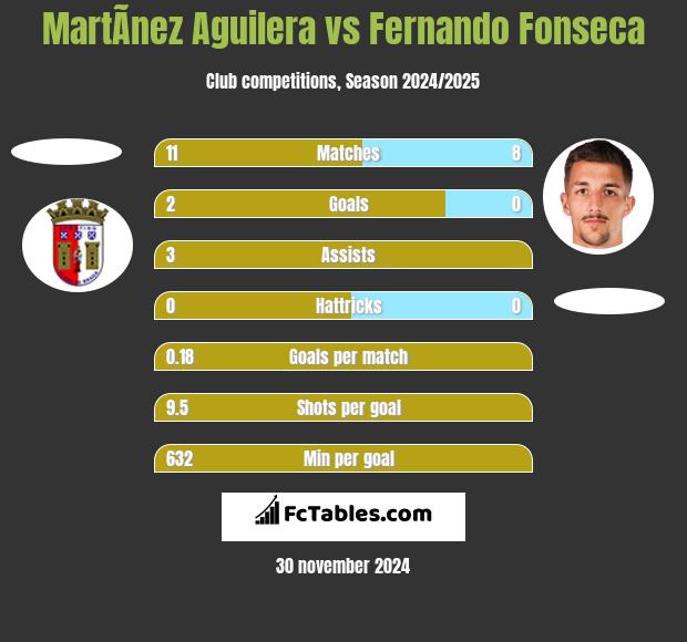 MartÃ­nez Aguilera vs Fernando Fonseca h2h player stats