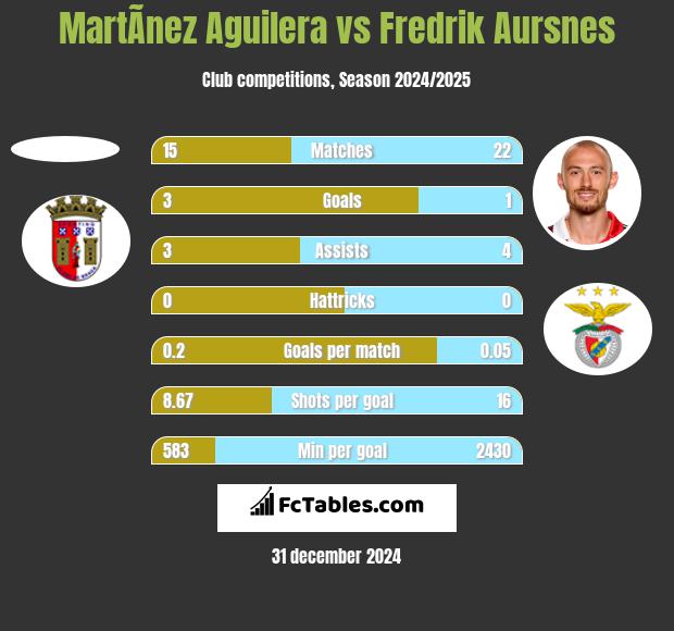 MartÃ­nez Aguilera vs Fredrik Aursnes h2h player stats