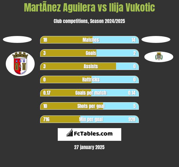 MartÃ­nez Aguilera vs Ilija Vukotic h2h player stats