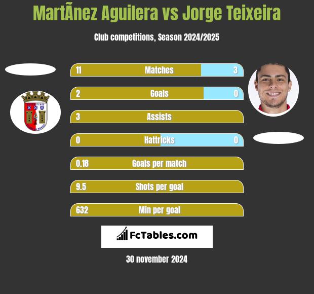 MartÃ­nez Aguilera vs Jorge Teixeira h2h player stats