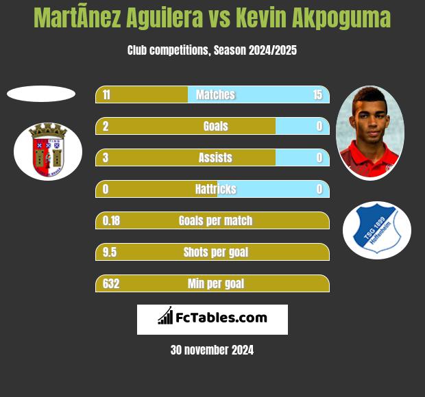 MartÃ­nez Aguilera vs Kevin Akpoguma h2h player stats