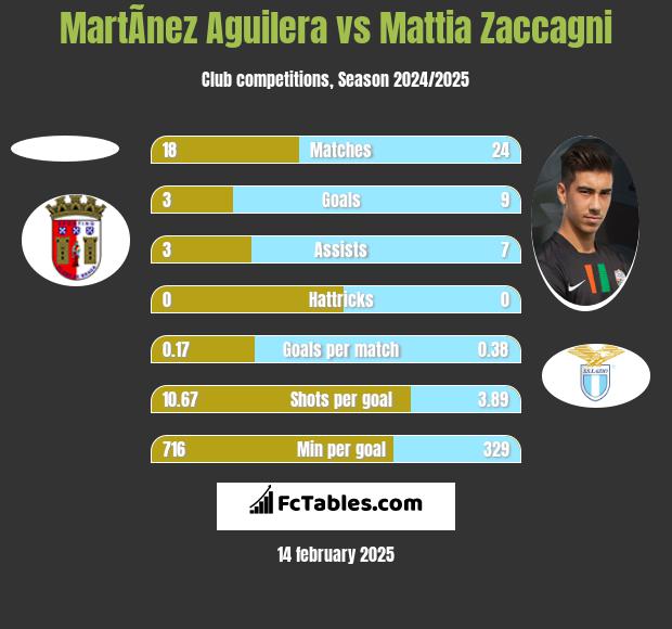 MartÃ­nez Aguilera vs Mattia Zaccagni h2h player stats