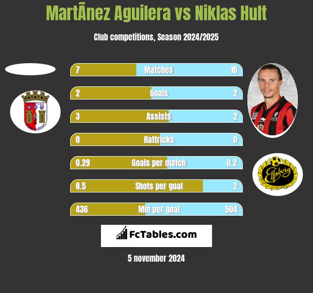 MartÃ­nez Aguilera vs Niklas Hult h2h player stats