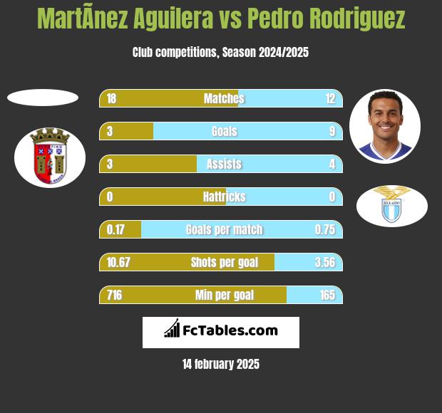 MartÃ­nez Aguilera vs Pedro Rodriguez h2h player stats