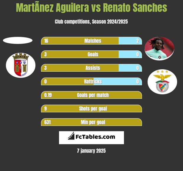 MartÃ­nez Aguilera vs Renato Sanches h2h player stats