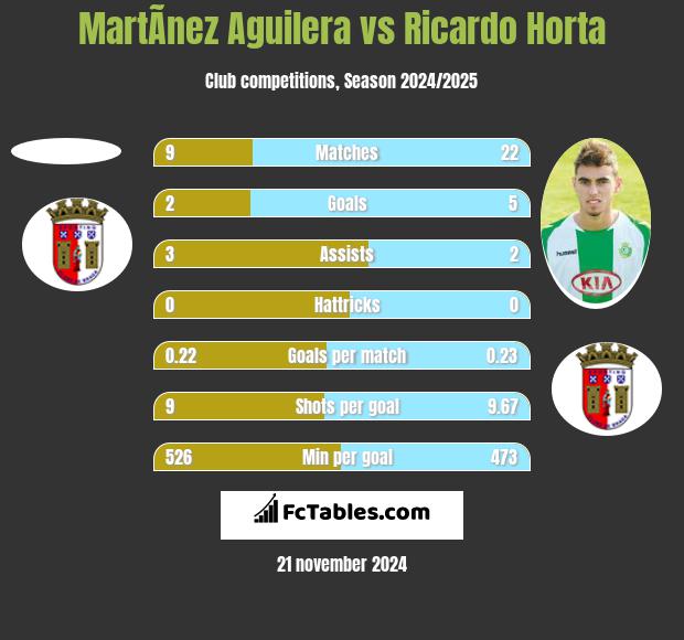 MartÃ­nez Aguilera vs Ricardo Horta h2h player stats