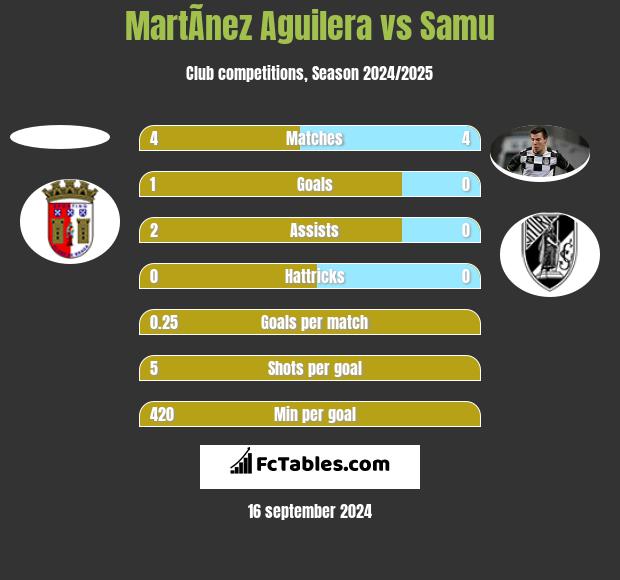 MartÃ­nez Aguilera vs Samu h2h player stats