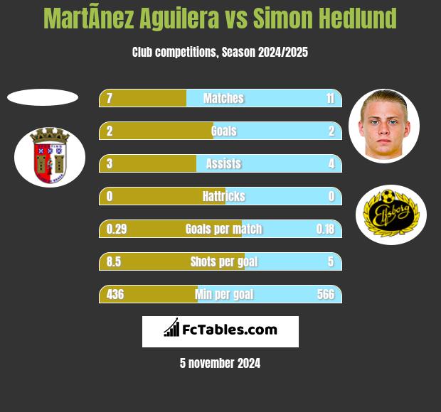 MartÃ­nez Aguilera vs Simon Hedlund h2h player stats