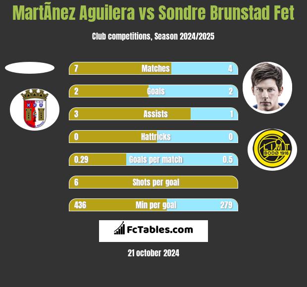 MartÃ­nez Aguilera vs Sondre Brunstad Fet h2h player stats