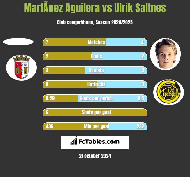 MartÃ­nez Aguilera vs Ulrik Saltnes h2h player stats