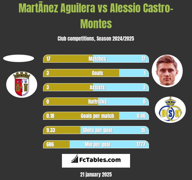 MartÃ­nez Aguilera vs Alessio Castro-Montes h2h player stats