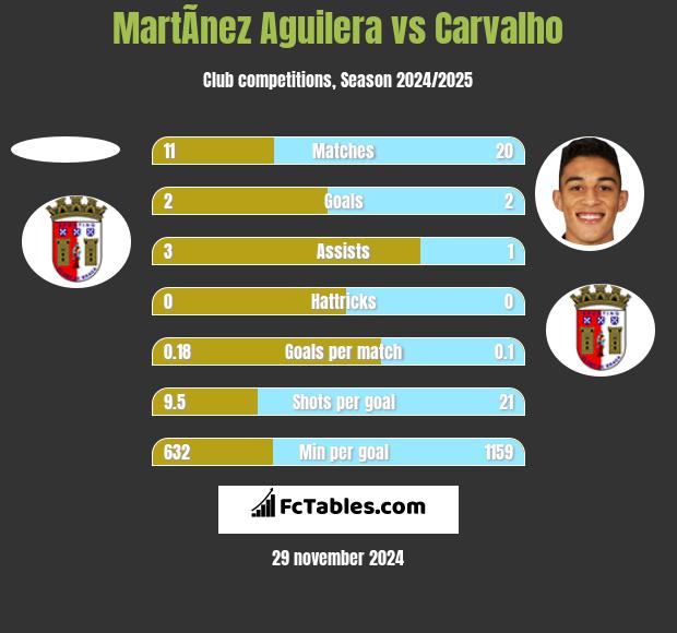 MartÃ­nez Aguilera vs Carvalho h2h player stats