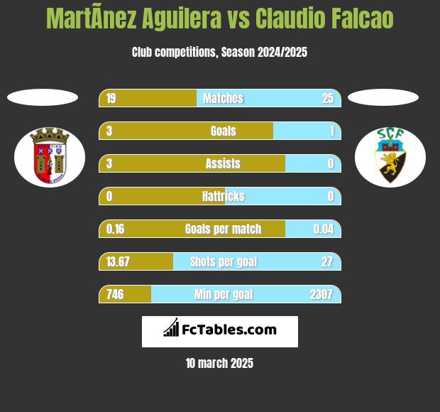 MartÃ­nez Aguilera vs Claudio Falcao h2h player stats