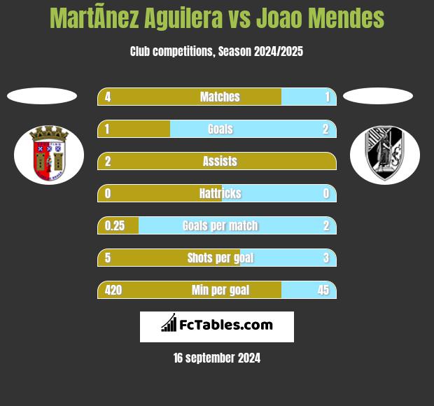 MartÃ­nez Aguilera vs Joao Mendes h2h player stats