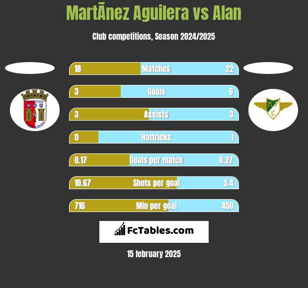 MartÃ­nez Aguilera vs Alan h2h player stats