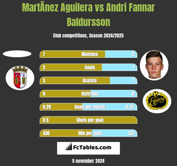 MartÃ­nez Aguilera vs Andri Fannar Baldursson h2h player stats