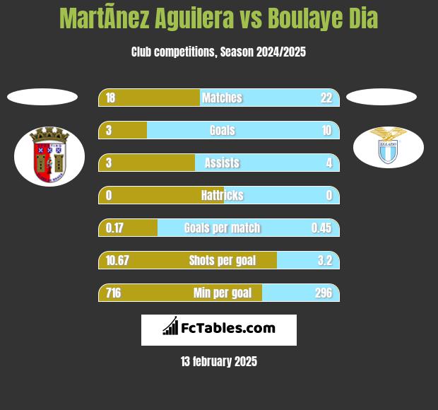 MartÃ­nez Aguilera vs Boulaye Dia h2h player stats