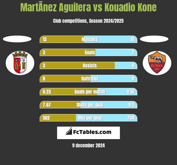 MartÃ­nez Aguilera vs Kouadio Kone h2h player stats