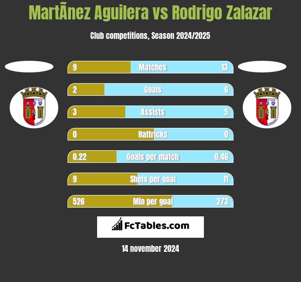 MartÃ­nez Aguilera vs Rodrigo Zalazar h2h player stats