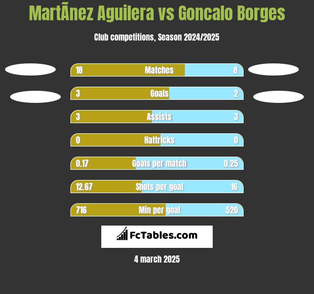 MartÃ­nez Aguilera vs Goncalo Borges h2h player stats