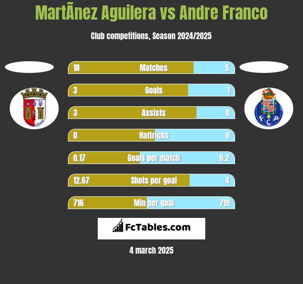 MartÃ­nez Aguilera vs Andre Franco h2h player stats